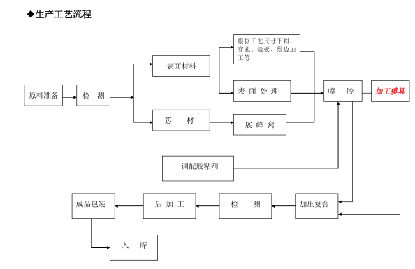 鋁蜂窩板生產(chǎn)工藝